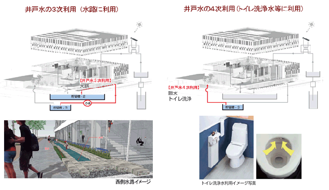 井戸水の利用